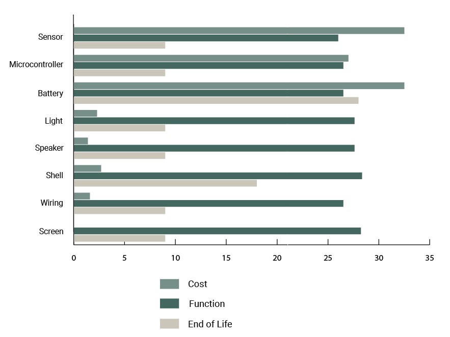 A chart evaluating the individual components impact on the environment and production